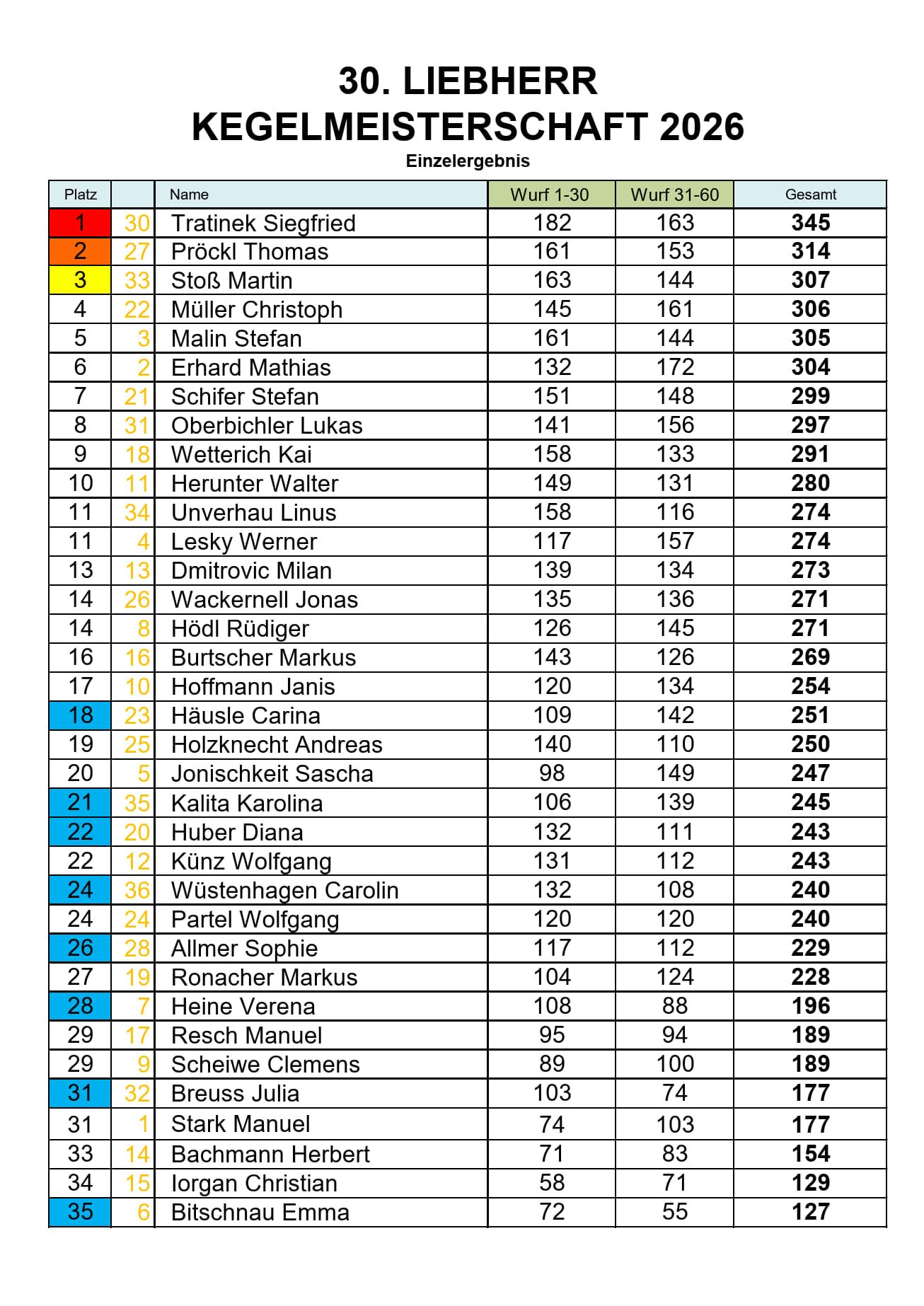 Ergebnisse Einzelwertung Kegelmeisterschaft 2026 1