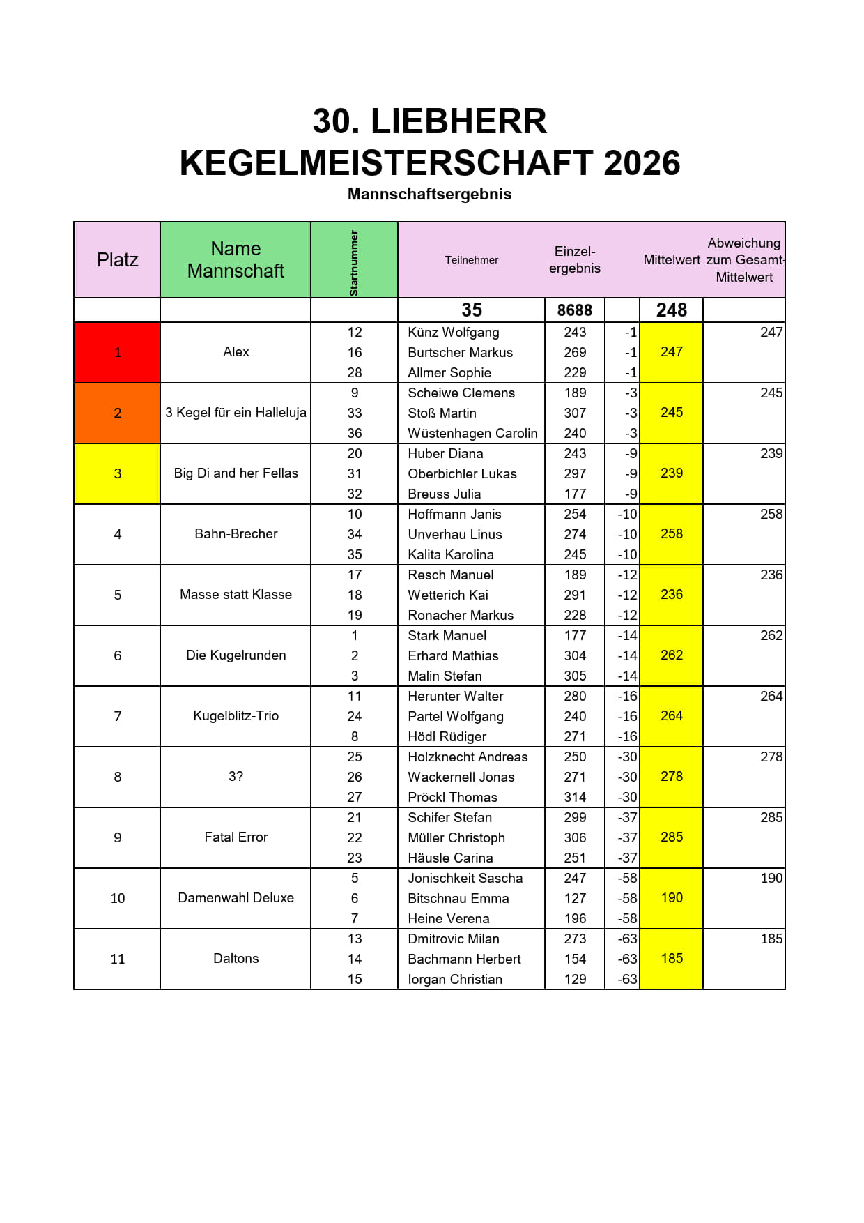 Ergebnisse Mannschaftswertung Kegelmeisterschaft 2026 1